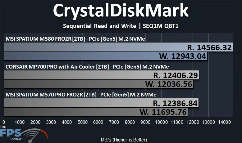 MSI SPATIUM M580 FROZR 2TB PCIe Gen5 M.2 NVMe SSD CrystalDiskMark SEQ1M Q8T1