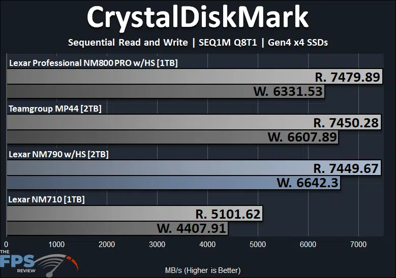Lexar NM790 with Heatsink 2TB PCIe Gen4 M.2 NVMe SSD CrystalDiskMark SEQ1M Q8T1