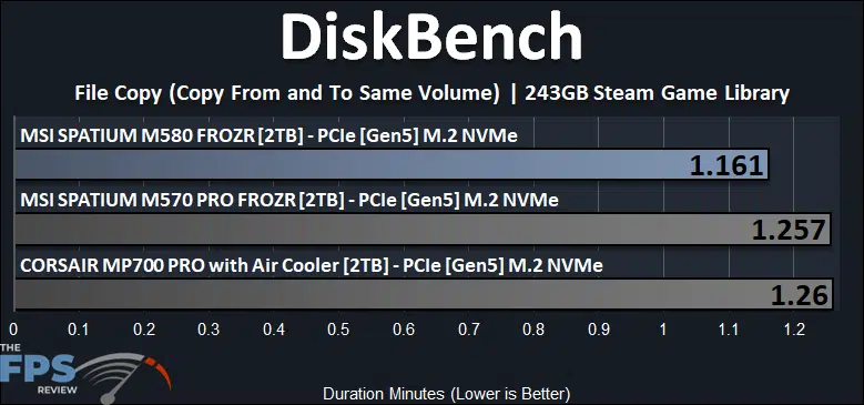 MSI SPATIUM M580 FROZR 2TB PCIe Gen5 M.2 NVMe SSD DiskBench Steam Game Library File Copy