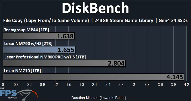 Lexar NM790 with Heatsink 2TB PCIe Gen4 M.2 NVMe SSD DiskBench File Copy Steam Game Library
