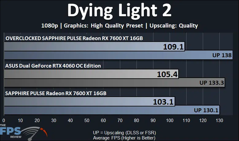 SAPPHIRE PULSE Radeon RX 7600 XT 16GB Dying Light 2 1080p Performance Graph