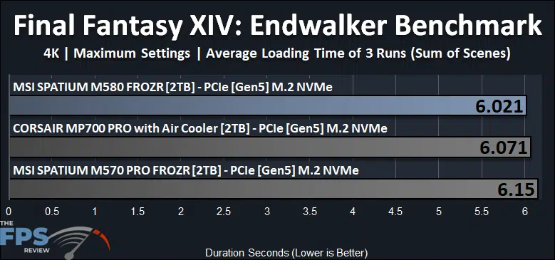 MSI SPATIUM M580 FROZR 2TB PCIe Gen5 M.2 NVMe SSD Final Fantasy XIV: Endwalker Benchmark Average Loading Time