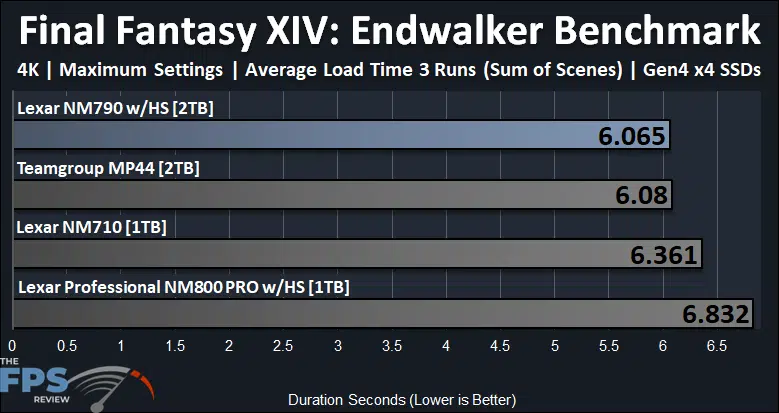 Lexar NM790 with Heatsink 2TB PCIe Gen4 M.2 NVMe SSD Final Fantasy XIV: Endwalker Benchmark