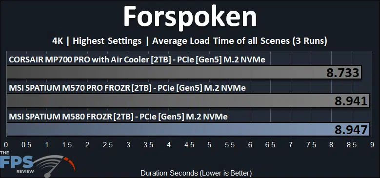 MSI SPATIUM M580 FROZR 2TB PCIe Gen5 M.2 NVMe SSD Forspoken Average Load Time