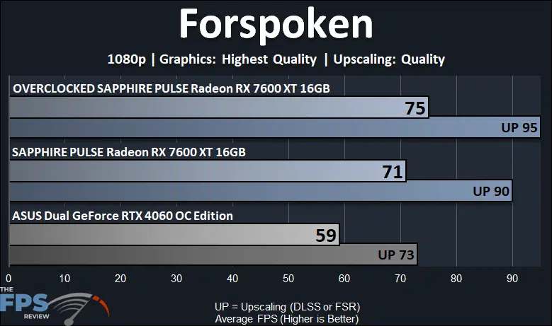 SAPPHIRE PULSE Radeon RX 7600 XT 16GB Forspoken 1080p Performance Graph