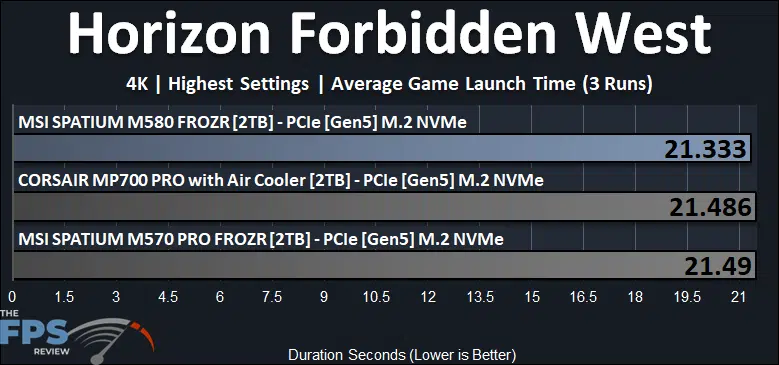 MSI SPATIUM M580 FROZR 2TB PCIe Gen5 M.2 NVMe SSD Horizon Forbidden West Average Game Launch Time