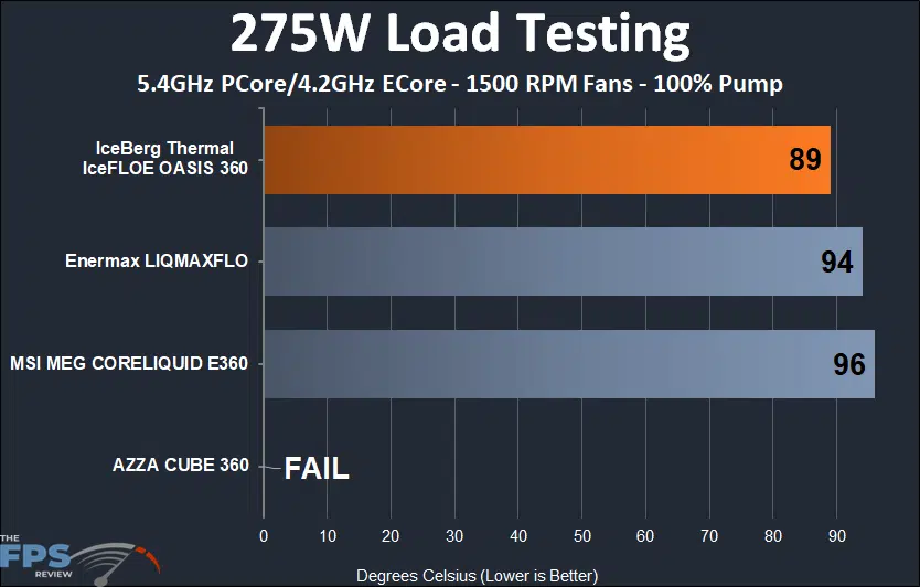 IceFLOE Oasis 360 275w thermal testing results at 1500 rpm fans