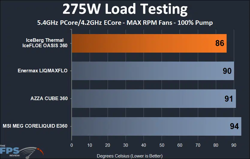 IceFLOE Oasis 360 275w thermal testing results at max rpm fans