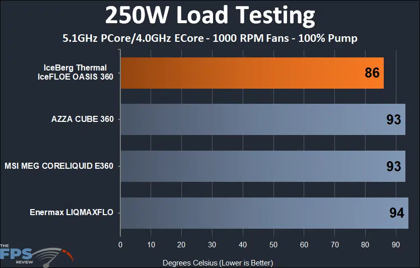IceFLOE Oasis 360 250w thermal testing results at 1000 rpm fans