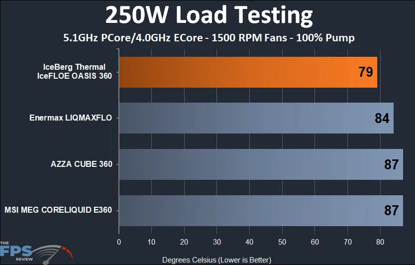 IceFLOE Oasis 360 250w thermal testing results at 1500 rpm fans