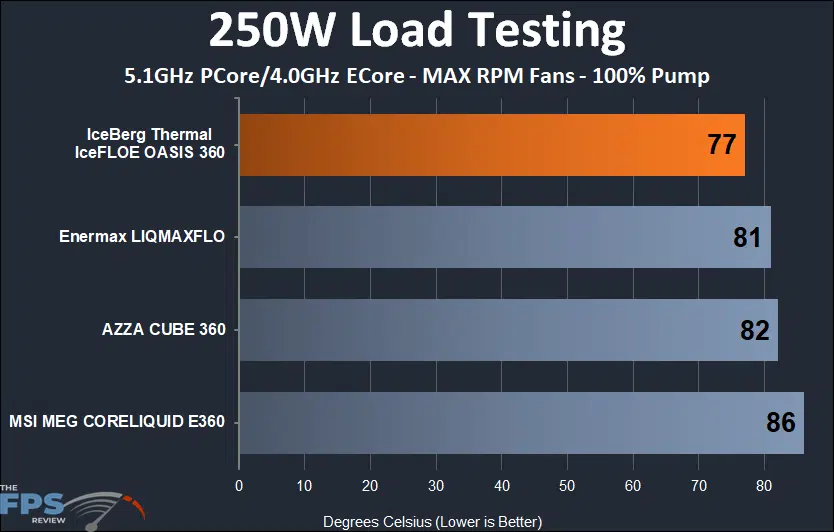 IceFLOE Oasis 360 250w thermal testing results at max rpm fans