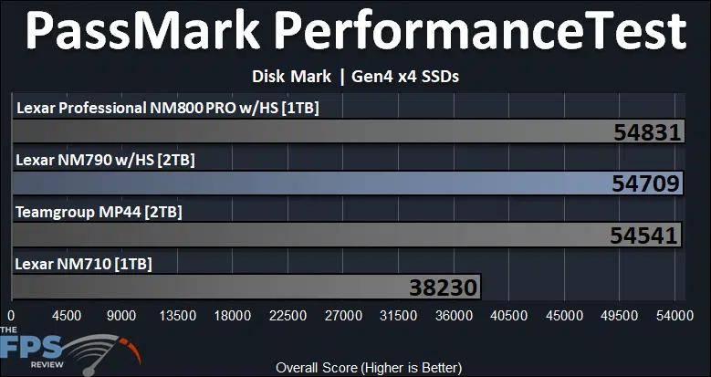 Lexar NM790 with Heatsink 2TB PCIe Gen4 M.2 NVMe SSD PassMark PerformanceTest Disk Mark