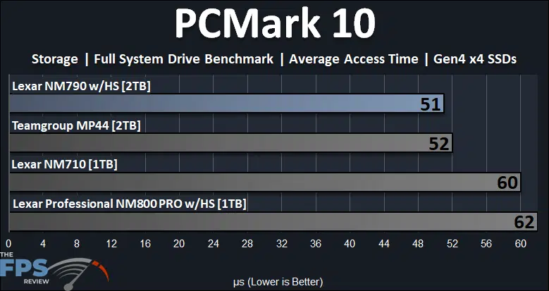 Lexar NM790 with Heatsink 2TB PCIe Gen4 M.2 NVMe SSD PCMark 10 Storage Full System Drive Benchmark Access Time