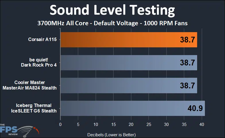 CORSAIR A115 sound testing at 1000 rpm