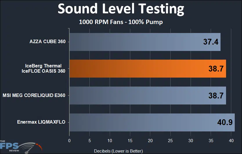 IceFLOE Oasis 360 sound testing results at 1000 rpm fans
