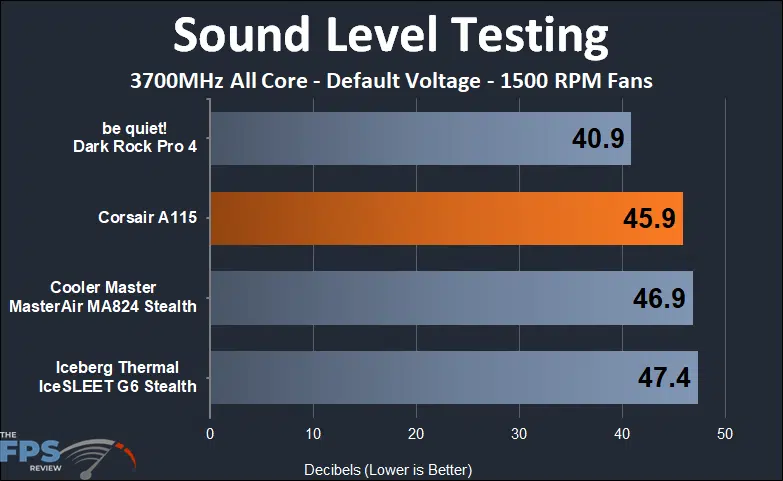 CORSAIR A115 sound testing at 1500 rpm