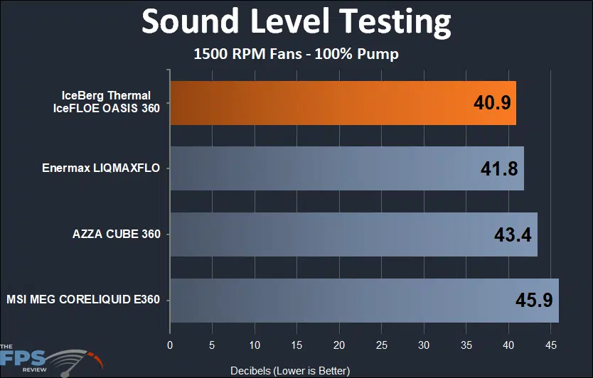 IceFLOE Oasis 360 sound testing results at 1500 rpm fans