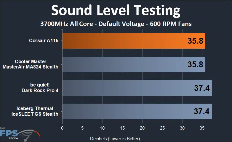 CORSAIR A115 sound testing at 600 rpm