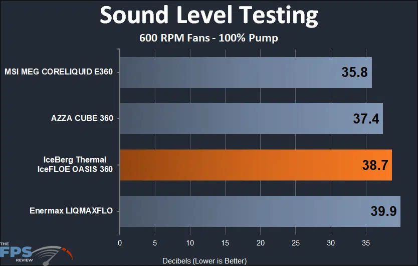 IceFLOE Oasis 360 sound testing results at 600 rpm fans