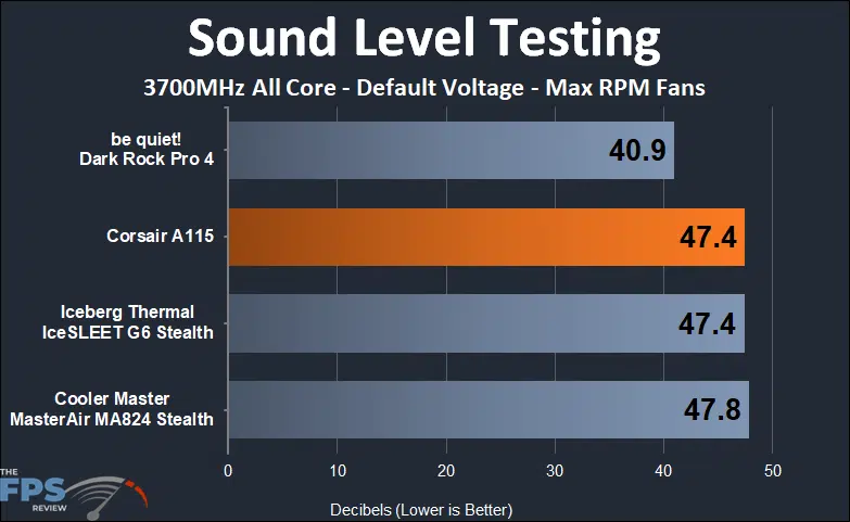 CORSAIR A115 sound testing at max rpm