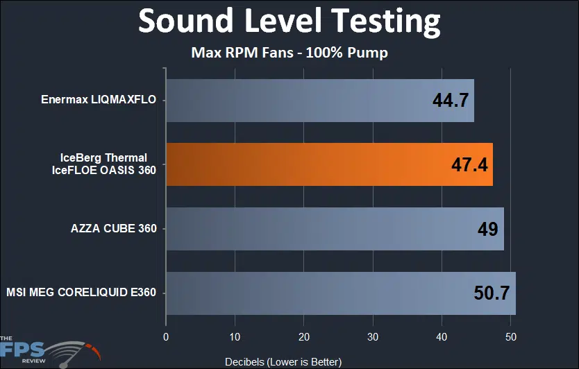 IceFLOE Oasis 360 sound testing results at max rpm fans