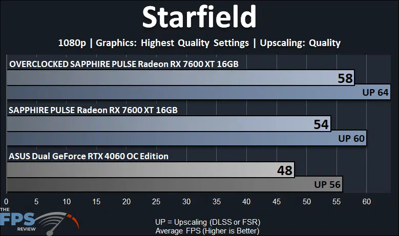 SAPPHIRE PULSE Radeon RX 7600 XT 16GB Starfield 1080p Performance Graph