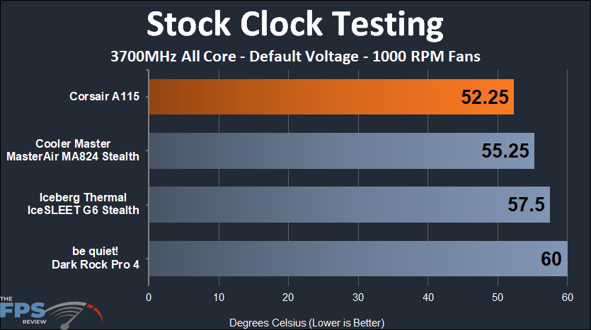 CORSAIR A115 stock clock temperature testing at 1000 rpm