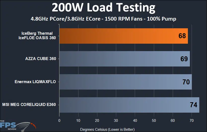 IceFLOE Oasis 360 200w thermal testing results at 1500 rpm fans