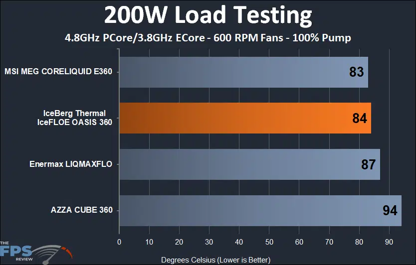 IceFLOE Oasis 360 200w thermal testing results at 600 rpm fans
