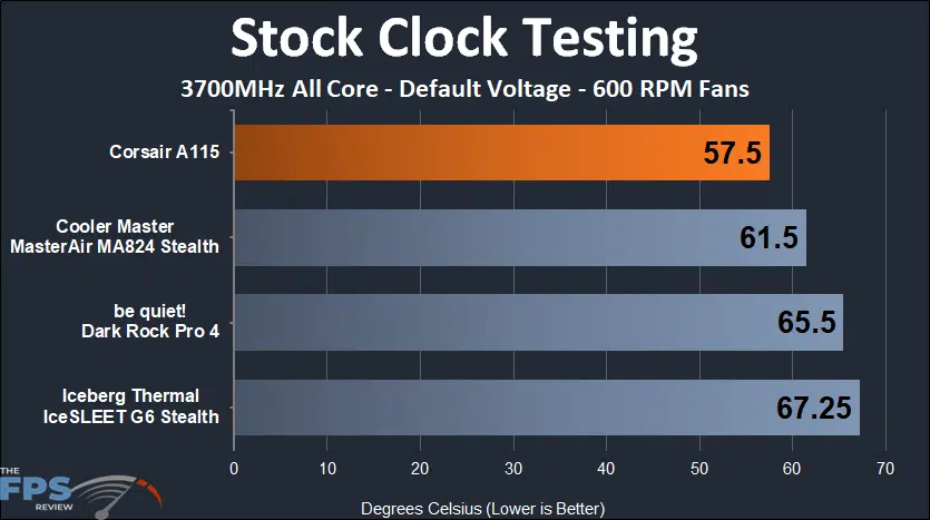 CORSAIR A115 stock clock temperature testing at 600 rpm
