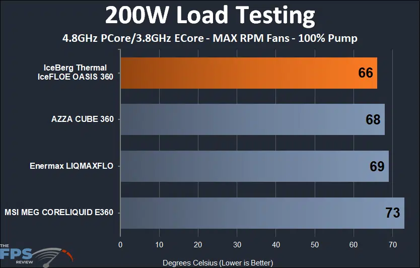 IceFLOE Oasis 360 200w thermal testing results at max rpm fans