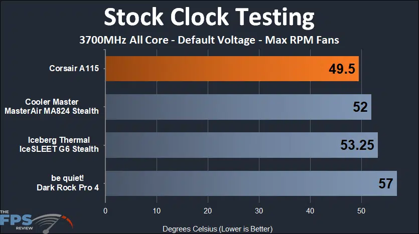 CORSAIR A115 stock clock temperature testing at max rpm