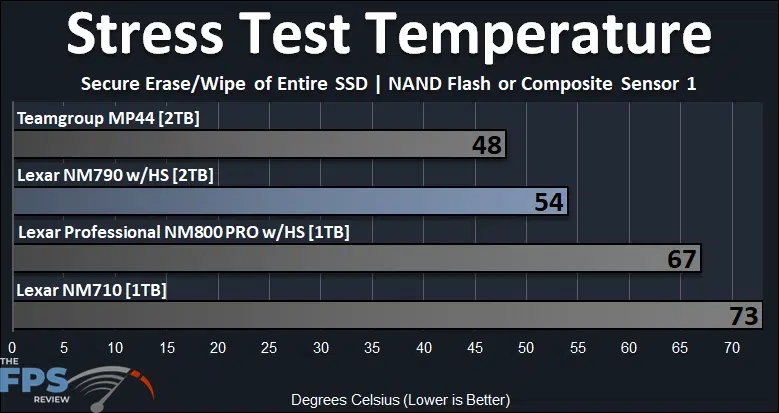 Lexar NM790 with Heatsink 2TB PCIe Gen4 M.2 NVMe SSD Stress Test Temperature NAND Flash or Composite Sensor 1