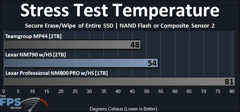 Lexar NM790 with Heatsink 2TB PCIe Gen4 M.2 NVMe SSD Stress Test Temperature NAND Flash or Composite Sensor 2