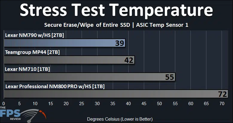 Lexar NM790 with Heatsink 2TB PCIe Gen4 M.2 NVMe SSD Stress Test Temperature ASIC Temp Sensor 1