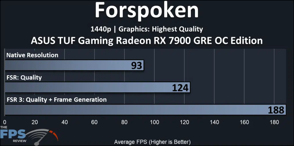 ASUS TUF Gaming Radeon RX 7900 GRE OC Edition: performance 1440p FrameGeneration FSR3
