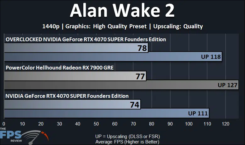 Alan Wake 2 Performance Graph for Overclocked GeForce RTX 4070 SUPER Founders Edition