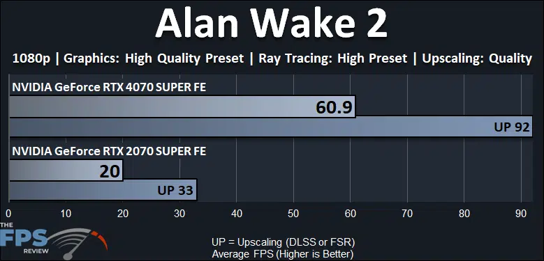 Alan Wake 2 Ray Tracing Performance Graph