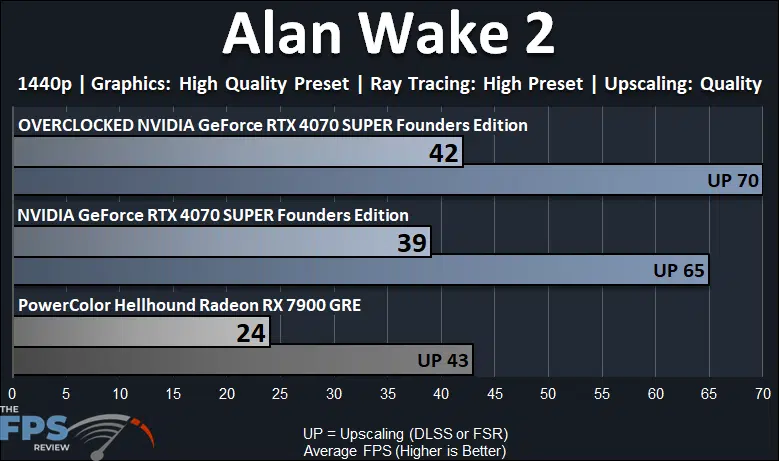 Alan Wake 2 Ray Tracing performance graph for Overclocked GeForce RTX 4070 SUPER Founders Edition