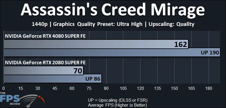 Assassin's Creed Mirage Performance Graph