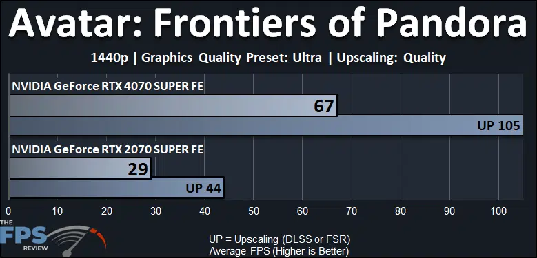 Avatar: Frontiers of Pandora Performance Graph