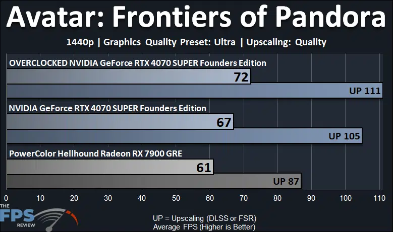 Avatar Frontiers of Pandora Performance Graph for Overclocked GeForce RTX 4070 SUPER Founders Edition