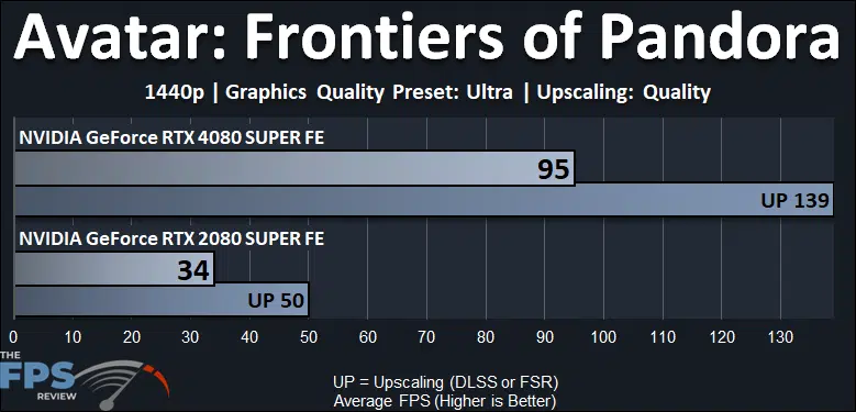 Avatar: Frontiers of Pandora Performance Graph