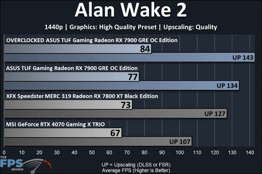 ASUS TUF Gaming Radeon RX 7900 GRE OC Edition: performance 1440p Alan Wake