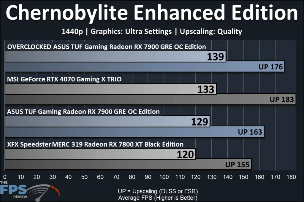 ASUS TUF Gaming Radeon RX 7900 GRE OC Edition: performance 1440p Chernobylite EE