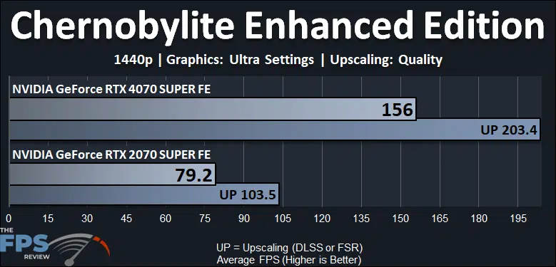 Chernobylite Enhanced Edition Performance Graph