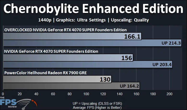 Chernobylite Enhanced Edition Performance Graph for Overclocked GeForce RTX 4070 SUPER Founders Edition
