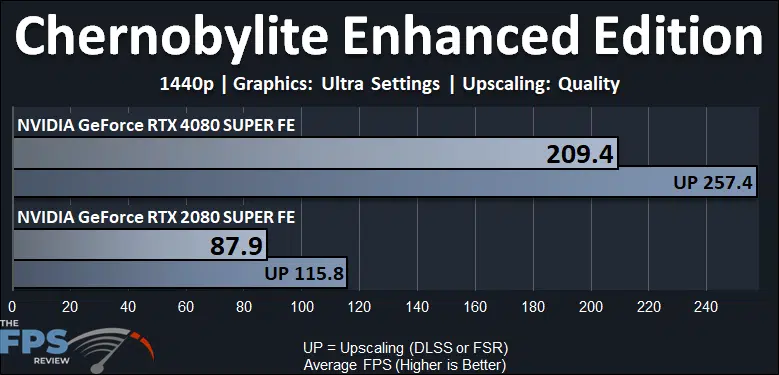 Chernobylite Enhanced Edition Performance Graph