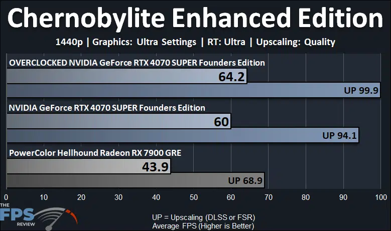 Chernobylite Enhanced Edition Ray Tracing performance graph for Overclocked GeForce RTX 4070 SUPER Founders Edition