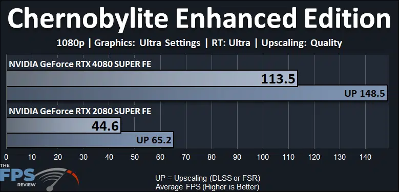 Chernobylite Enhanced Edition Ray Tracing Performance Graph